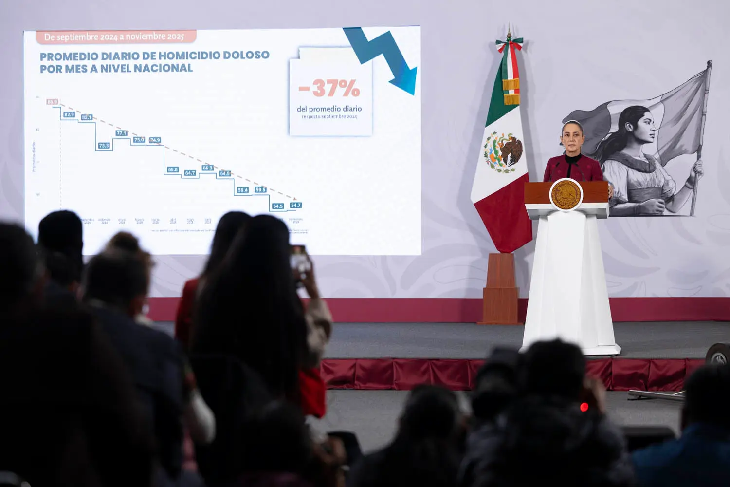 The average number of intentional homicide victims decreased from 86.9 per day in September 2024 to 54.7 in November 2025. Photo: Government of Mexico